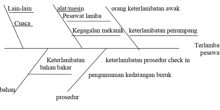 Gambar 1.3 Diagram Fishbone