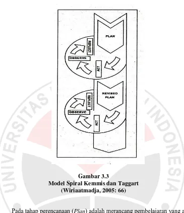 Gambar 3.3 Model Spiral Kemmis dan Taggart  