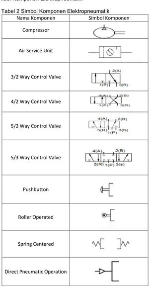 Tabel 2 Simbol Komponen Elektropneumatik 