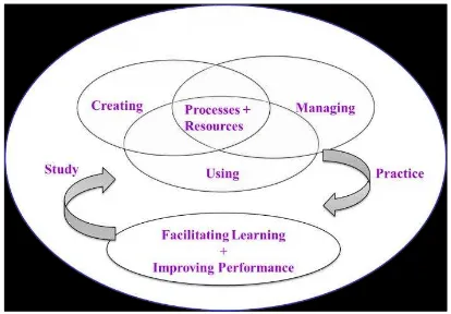 Gambar 2.Diagram Konsepsi Teknologi Pembelajaran 
