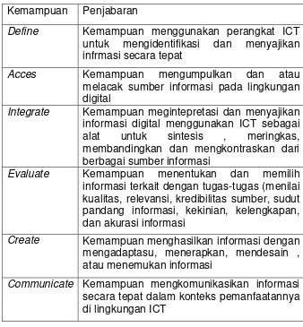 Tabel 2. Dimensi ICT Literacy 