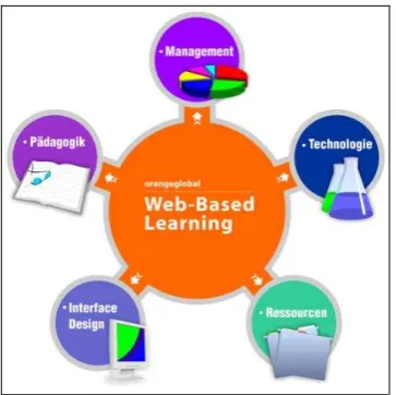 Gambar 5. Kerangka Kerja e-learning 