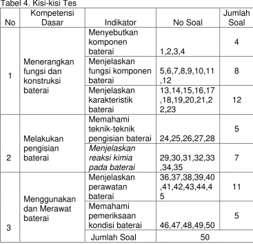 Tabel 4. Kisi-kisi Tes 