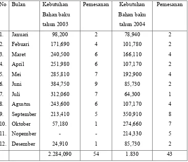 Tabel 1.Data kebutuhan bahan baku tahun 2003 dan 2004