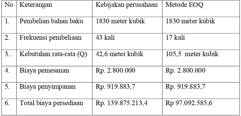Tabel 7.Perbandingan biaya persediaan untuk tahun 2004