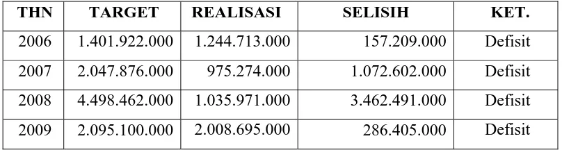 Tabel 1.1.  Data Anggaran Laba PT. Intraco Adhitama Surabaya 