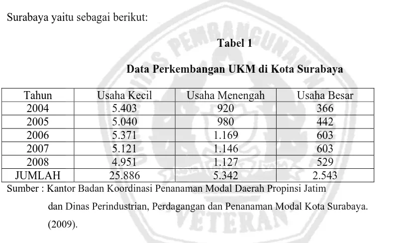 Tabel 1 Data Perkembangan UKM di Kota Surabaya 