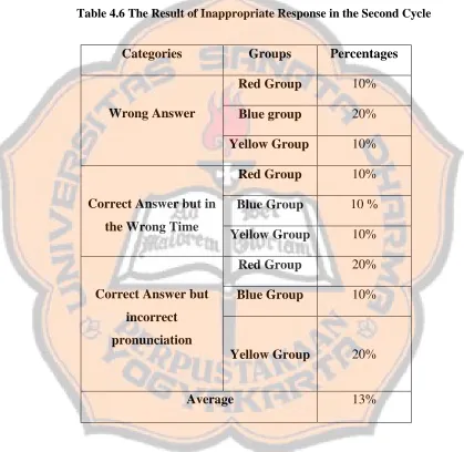 Table 4.6 The Result of Inappropriate Response in the Second Cycle 