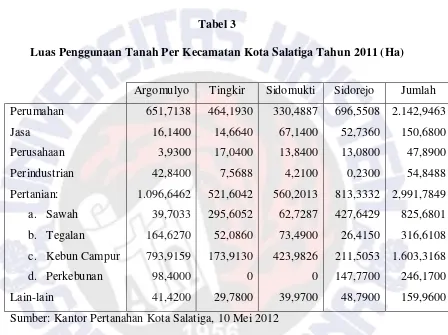 Tabel 3 Luas Penggunaan Tanah Per Kecamatan Kota Salatiga Tahun 2011 (Ha) 