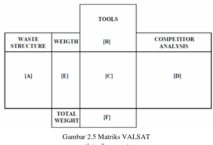 Gambar 2.5 Matriks VALSAT  