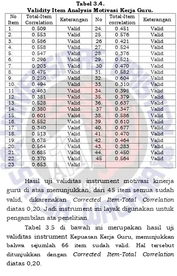 Tabel 3.4. Validity Item Analysis Motivasi Kerja Guru. 