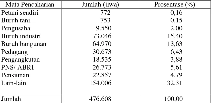 Tabel 4.4. Keadaan Penduduk Kota Surakarta Menurut Tingkat Pendidikan Tahun 2003 