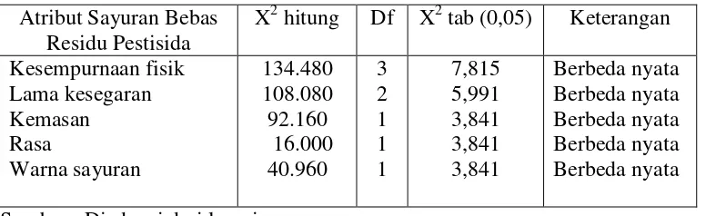 Tabel 5.9. Hasil Analisis Chi-Square 