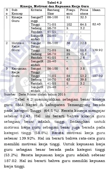 Tabel 4.2 Kinerja, Motivasi dan Kepuasan Kerja Guru 