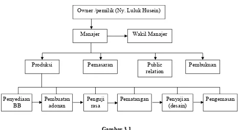 Gambar 3.1.Bagan struktur organisasi perusahaan roti “KHARISMA” tahun 2003