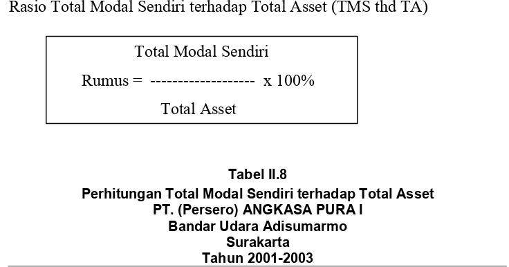 Tabel II.8Perhitungan Total Modal Sendiri terhadap Total Asset