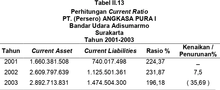 Tabel II.13