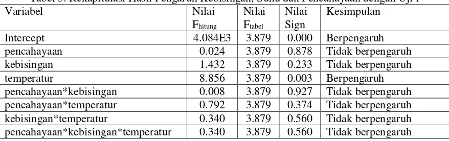 Tabel 3. Rekapitulasi Hasil Pengaruh Kebisingan, Suhu dan Pencahayaan dengan Uji f 