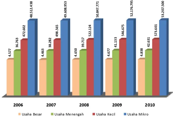 Gambar 1. Jumlah Pelaku Usaha Nasional Berdasarkan Skala Usaha          Sumber: Kementerian Koperasi dan UKM, 2011   