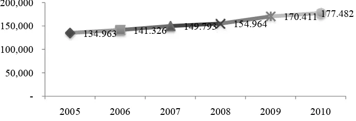 Tabel 1. Penyerapan Tenaga Kerja UMKM 2006-2010 (Jiwa) 