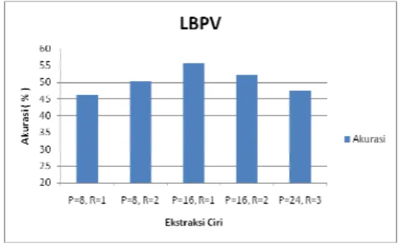 Gambar 17 Akurasi pada setiap operator  LBPV. 