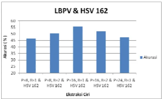 Tabel 3 Kombinasi operator LBPV dan HSV8 162.  Operator  (P.R)  Ukuran blok  (piksel)  kombinasi  (8.1)  3 x 3  10  172  (8.2)  5 x 5  10  172  (16.1)  3 x 3  18  180  (16.2)  5 x 5  18  180  (24.3)  7 x 7  26  188  Pada  metode  (LBPV)  operator  (8.1)  d