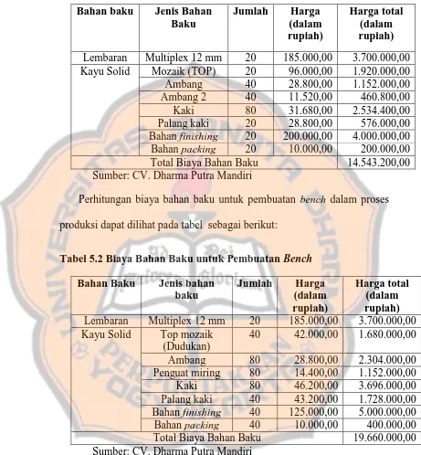 Tabel 5.2 Biaya Bahan Baku untuk Pembuatan Bench  
