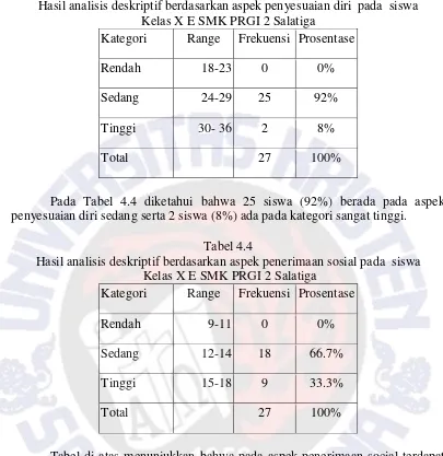 Tabel 4.4 Hasil analisis deskriptif berdasarkan aspek penerimaan sosial pada  siswa 