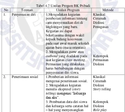 Tabel 4.7 Usulan Progam BK Pribadi 