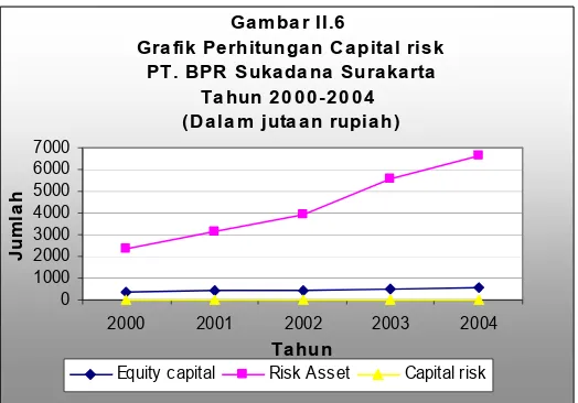 Gambar II.6 Grafik Perhitungan Capital risk