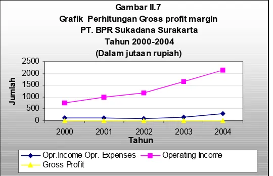 Gambar II.7Grafik  Perhitungan Gross profit margin