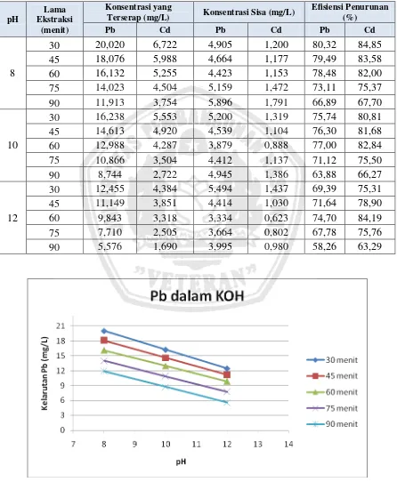 Tabel – IV.2.2 : Pengaruh pH dan Waktu Ekstraksi terhadap Penurunan 