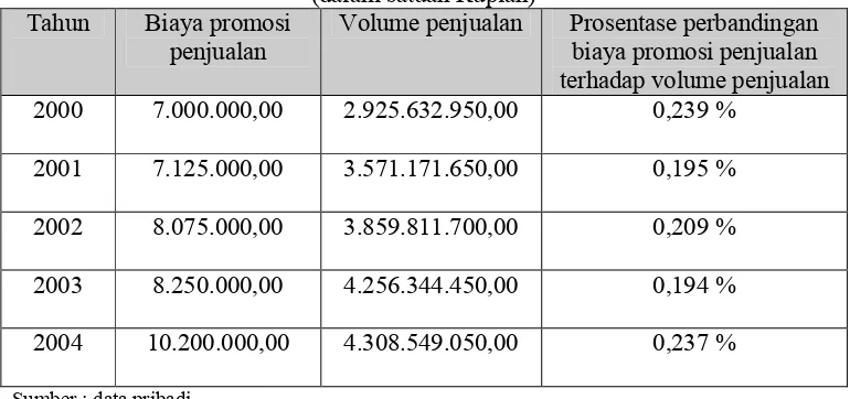 Table III. 6 diatas menunjukkan prosentase perbandingan biaya promosi 