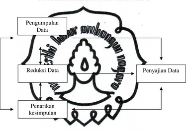 Gambar 3.1. Bagan model teknik pengumpulan data dan analisis data 