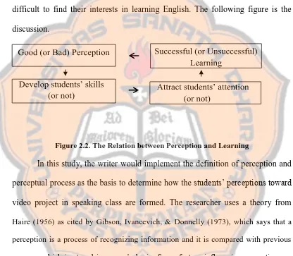 Figure 2.2. The Relation between Perception and Learning 