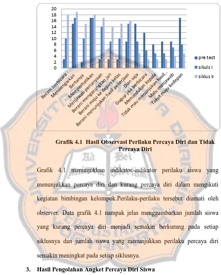 Grafik 4.1  Hasil Observasi Perilaku Percaya Diri dan Tidak  Percaya Diri 