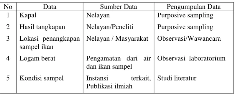 Tabel 4  Jenis, sumber dan metode pengumpulan data 