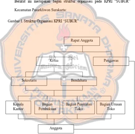 Gambar I. Struktur Organisasi KPRI “SUBUR” 