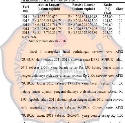 Tabel 1 Perhitungan Current Ratio KPRI SUBUR Kecamatan Pasarkliwon SurakartaPeriode 2011-2015 Aktiva Lancar Passiva Lancar Rasio 