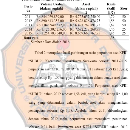 Tabel 2 Perhitungan Perputaran Aset KPRI SUBUR Kecamatan Pasarkliwon Surakarta Periode 2011-2015 Volume Usaha Asset Rasio 