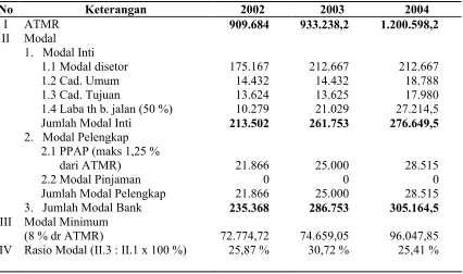 TABEL 2.6PERHITUNGAN RASIO MODAL (CAR)