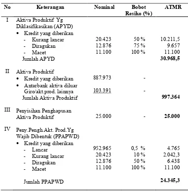 TABEL 2.8PERHITUNGAN KUALITAS AKTIVA PRODUKTIF (KAP)