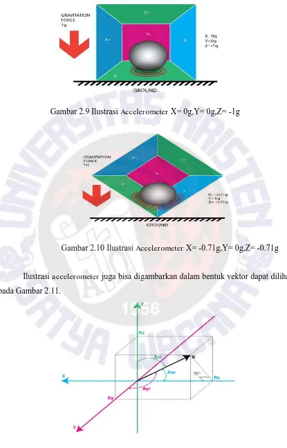Gambar 2.9 Ilustrasi Accelerometer X= 0g,Y= 0g,Z= -1g 