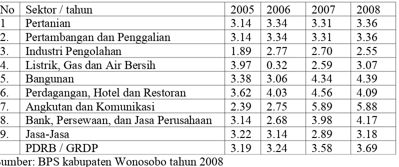 Tabel : Pertumbuhan Ekonomi Kabupaten Wonosobo 2005-2008