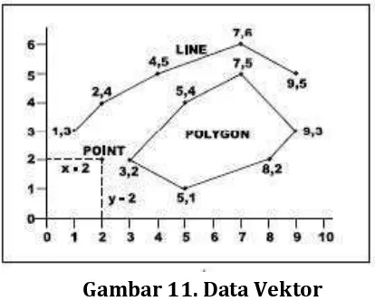 Gambar 11. Data Vektor 