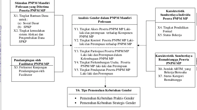 Gambar 1 Bagan Hubungan Antar Variabel dalam Penelitian Analisis Gender DalamProgram  Nasional Pemberdayaan Masyarakat Mandiri Perdesaan (PNPM MP)