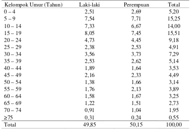 Tabel 2 Distribusi Penduduk Desa Kemang menurut Golongan Umur dan JenisKelamin, Tahun 2009 (dalam persen)