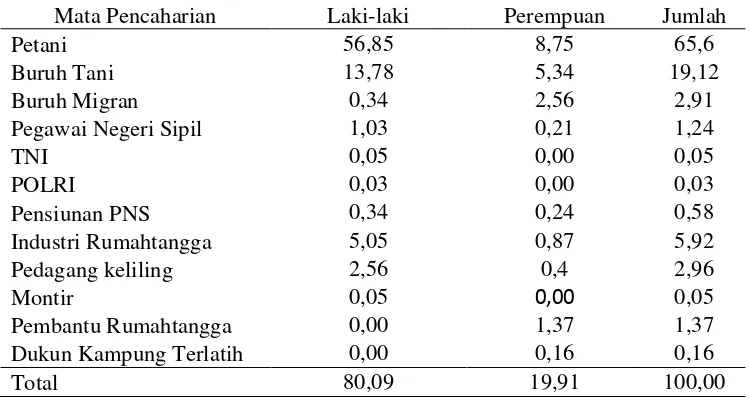 Tabel 3 Distribusi Penduduk Desa Kemang menurut Mata Pencaharian dan JenisKelamin, Tahun 2009 (dalam persen)