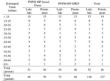 Tabel 6 Distribusi Anggota Rumahtangga Peserta PNPM MP di Desa Kemangmenurut Kategori Stimulan, Kelompok Umur dan Jenis Kelamin, Tahun2011 (dalam persen)