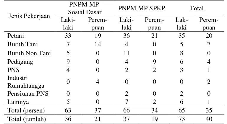 Tabel 8. Distribusi Anggota Rumahtangga Peserta PNPM MP di Desa Kemangmenurut Kategori Stimulan, Jenis Pekerjaan dan Jenis Kelamin, Tahun2011 (dalam persen)